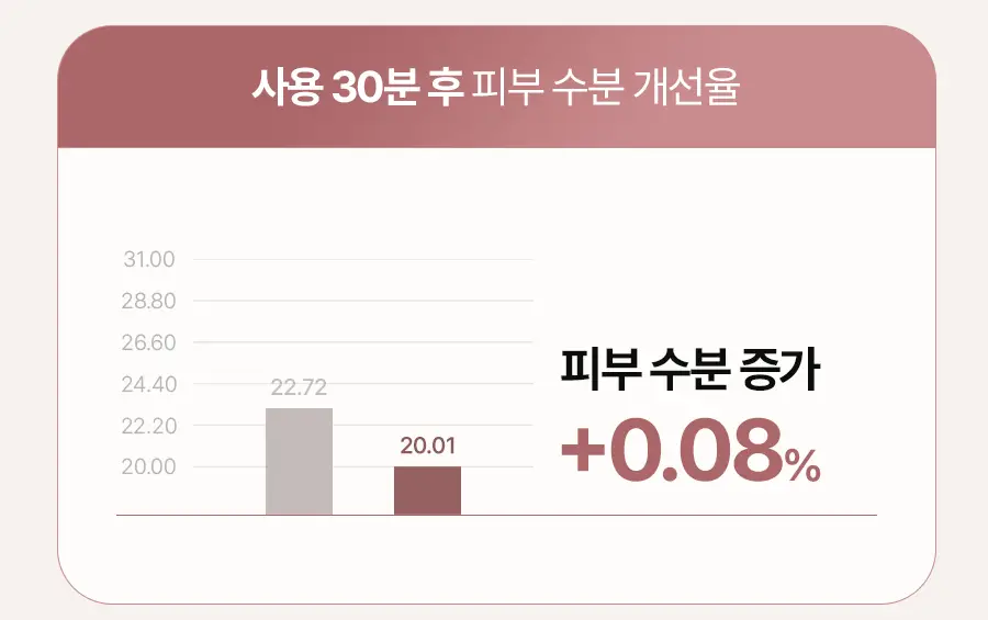 [1+1/보습장벽]베이스킨 마일드 젤 투 폼 클렌저 [재구매율 69.9%] 상세페이지 12